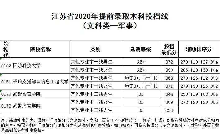 江苏提前批分数线出炉，复旦大学超清华大学，厦门大学出现了断档
