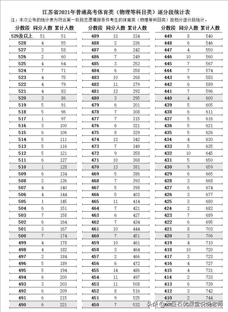 2021年江苏高考逐分段统计表发布