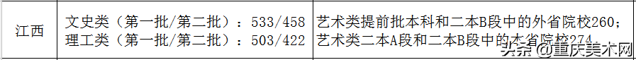 全国各省份2020年艺术类高考录取原则及近三年本科最低控制线汇总