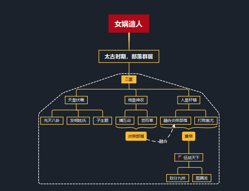 有哪些神话故事（中国神话里的人界体系，三皇五帝期间发生了哪些有趣的神话故事？）