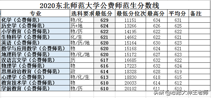 一文看懂东北师范大学2020在山东录取分数线