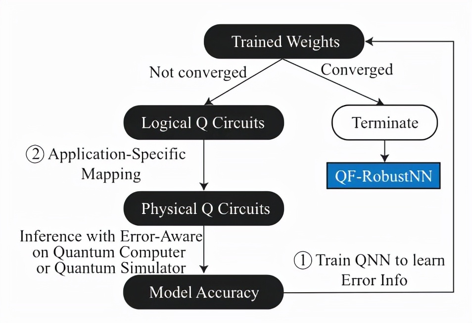 华裔教授连发三篇Nature子刊！首个量子神经网络QuantumFlow开源