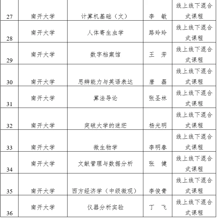 天津市级一流本科建设课程名单公示，快看看有没有你心仪的大学？