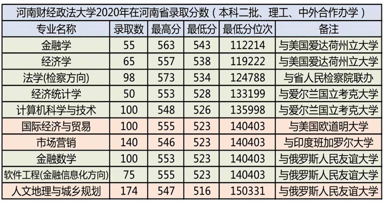 河南财经政法大学2021年报考指南（附2020年录取分数）