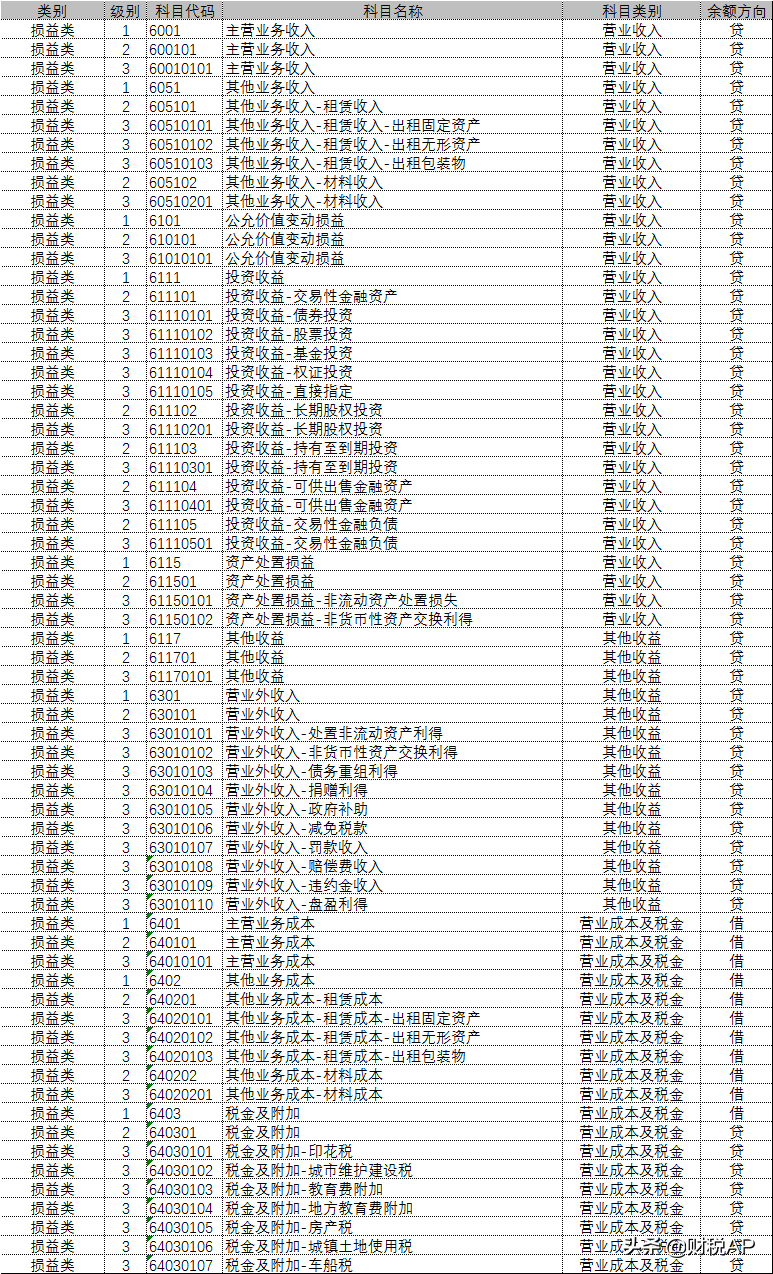 会计科目设置（适用企业会计准则）