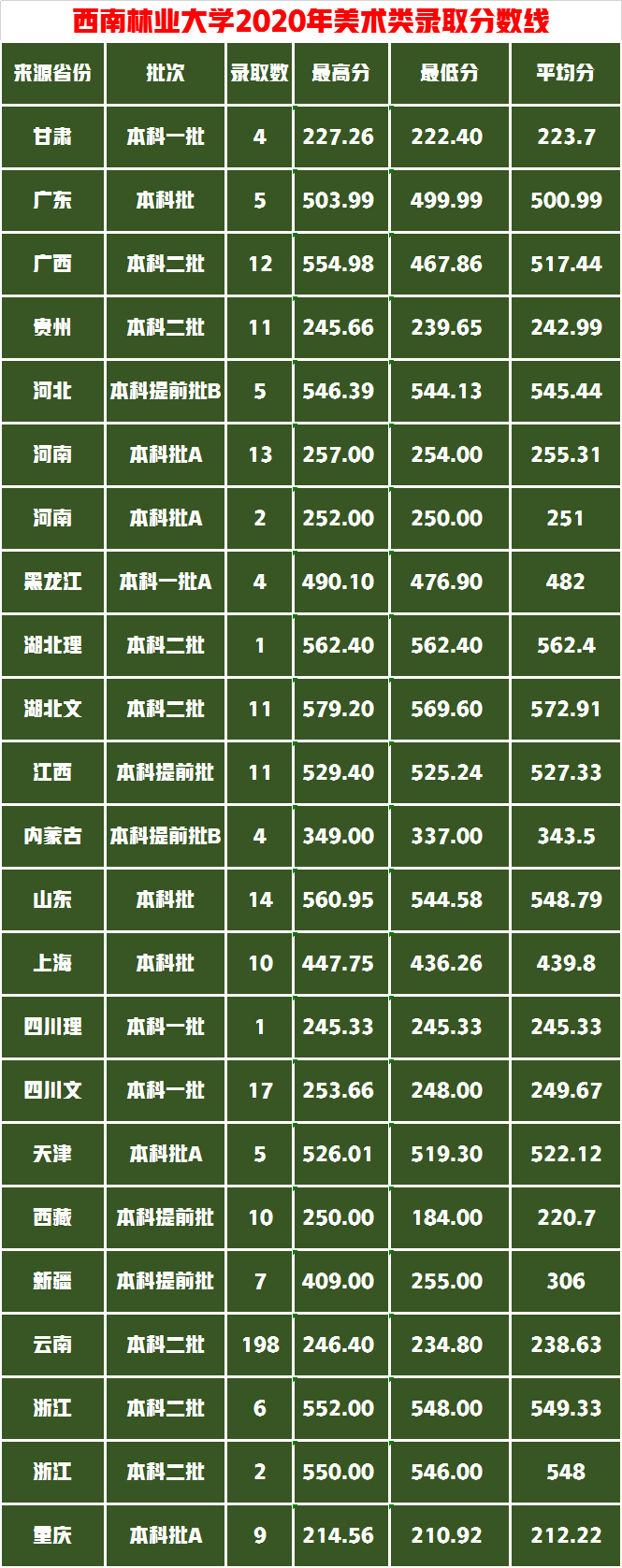 这5所“国”字号农林大学，有一所艺考录取成绩很低适合捡漏