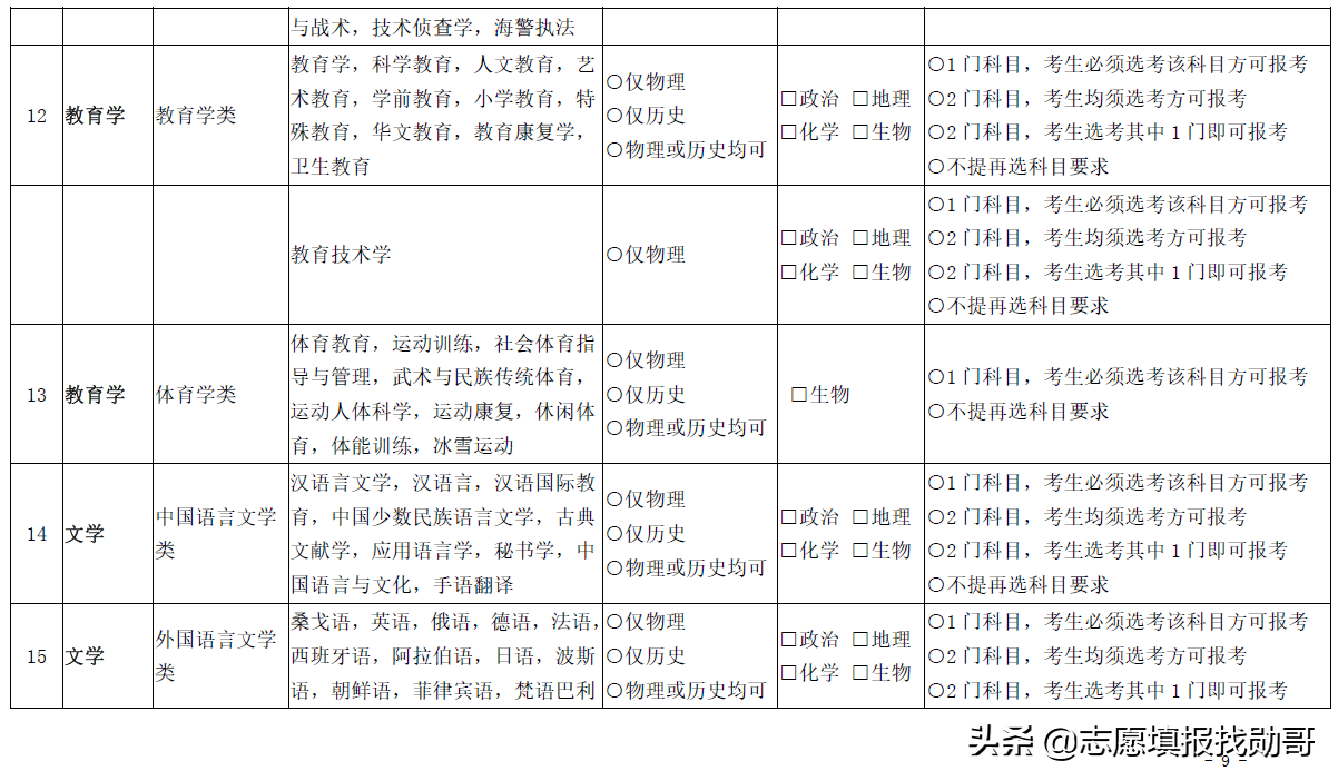 3+1+2变成3+2+1？新高考选科三大重要调整动向，考生须重点关注