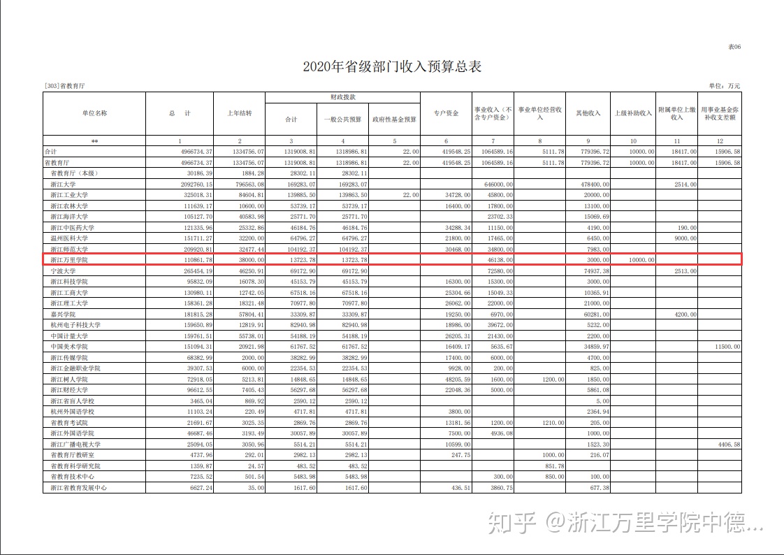 浙江万里学院很差吗（公办不公费的大学）