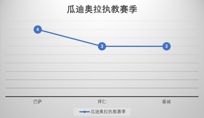 瓜迪奥拉在意甲为什么不行(深度：瓜迪奥拉签约尤文困难重重，四因素决定他不会轻易去意甲！)