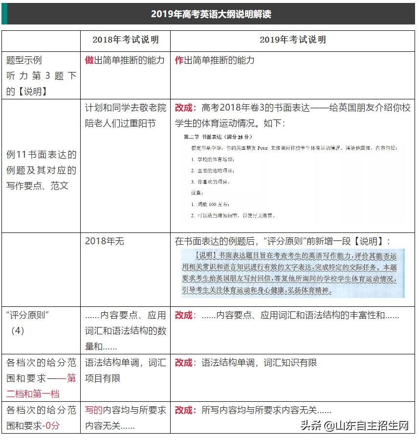 2019年英语高考大纲及考试说明出炉！