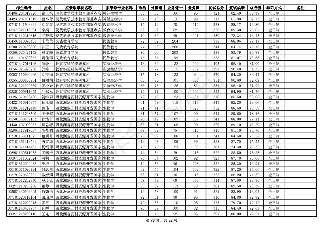 新祥旭：陕西师范大学21年考研拟录取考生名单，录取人数、分数线