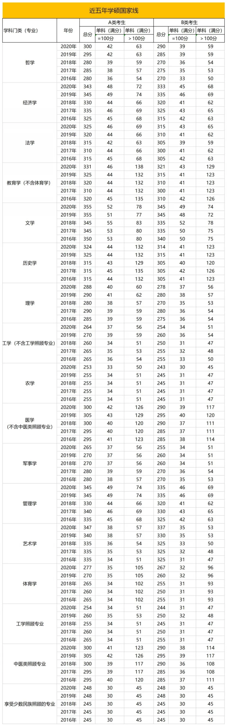 21考研：到底要考多少分能上岸？这份历年国家线汇总值得收藏