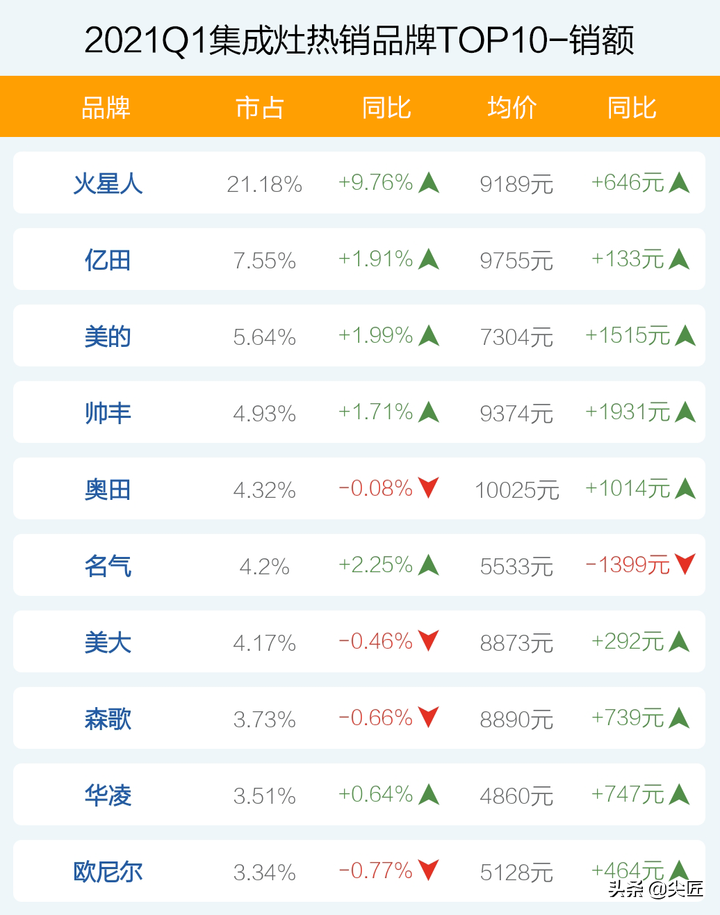 集成灶哪家强？2021年1季度TOP50爆款榜单透秘！集成灶值得购买吗