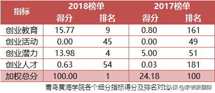 民办大学创业竞争力排名，黑马大学盘点