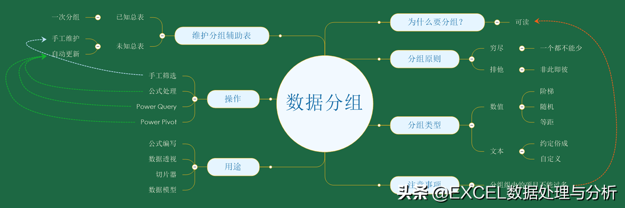 分组结果都是什么(Excel数据分组的相关知识)