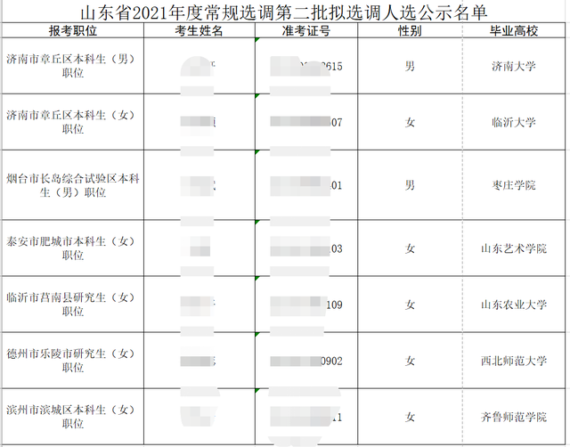 山东省选调851人，以二本院校为主，只录名校生不再是主流