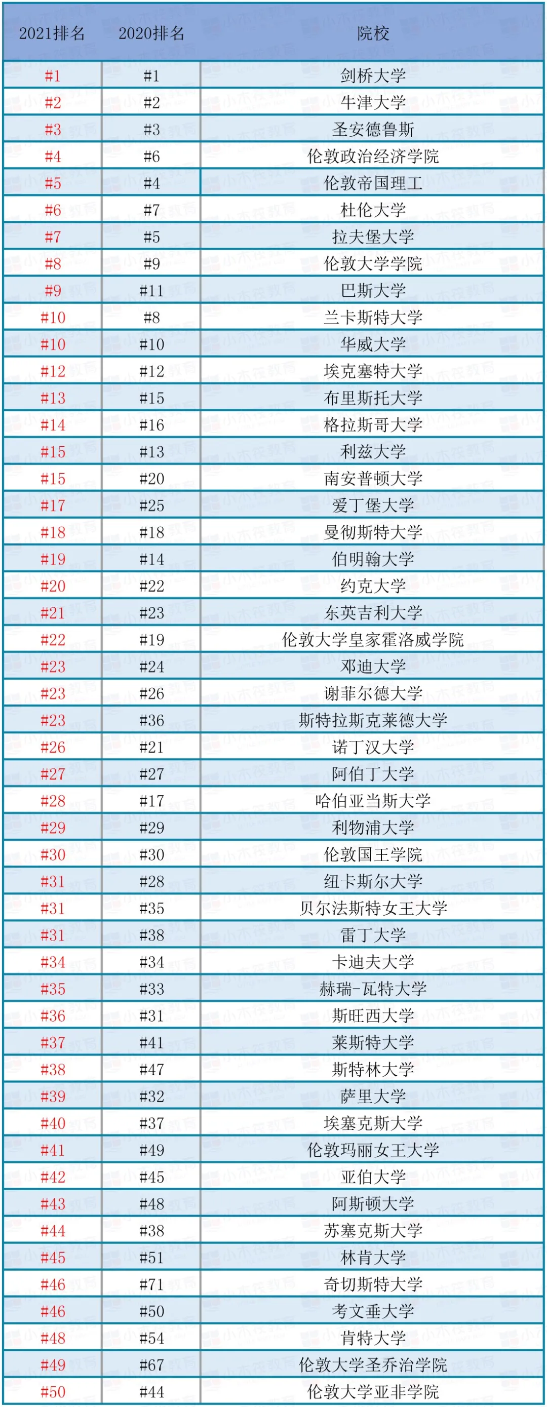 2021年英泰晤士报英国大学排名最新发布
