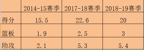 为什么路威身体天赋能进nba(路威的职业生涯没有首发和替补之分，有的只是尽情展现得分天赋)