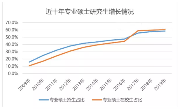 2021年全国研究生招生调查报告：专硕报考占比上升