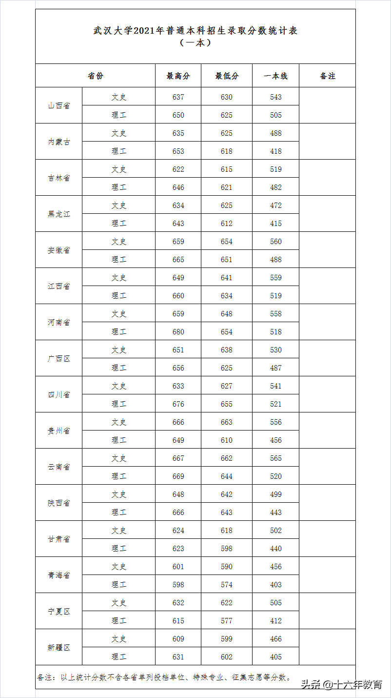 武汉大学2020-2021年录取分数线（建议收藏）