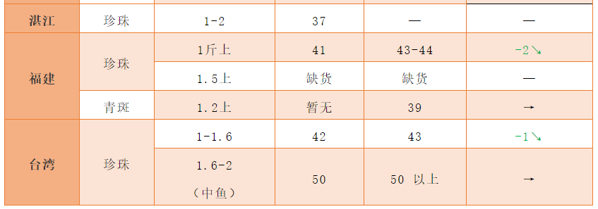 又全线狂跌！广东、海南前后脚齐跌，石斑一周最高跌5元/斤