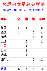 2016年女足世界杯成绩(奥运会女足总金牌榜 美国4金1银 中国1亚军)