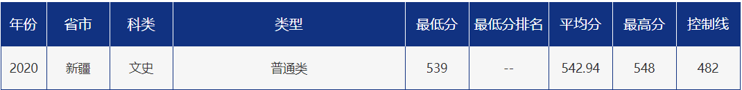 多少分可以报考青岛大学？青大各省市分专业录取分数汇总！