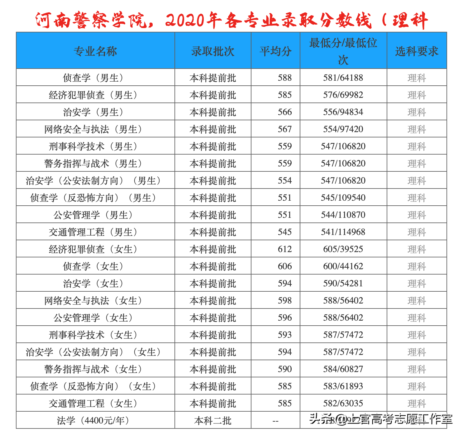 你的孩子能考上，河南警察学院吗？打开看一下