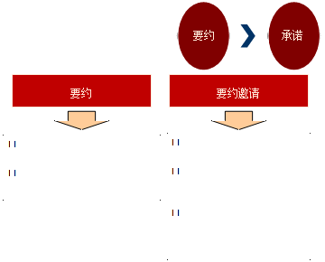 法律知识：合同的订立——要约、承诺与要约邀请