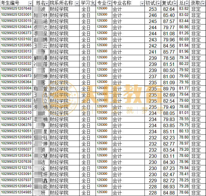 考研择校 | 江苏地区会计专硕MPAcc招生院校数据统计分析