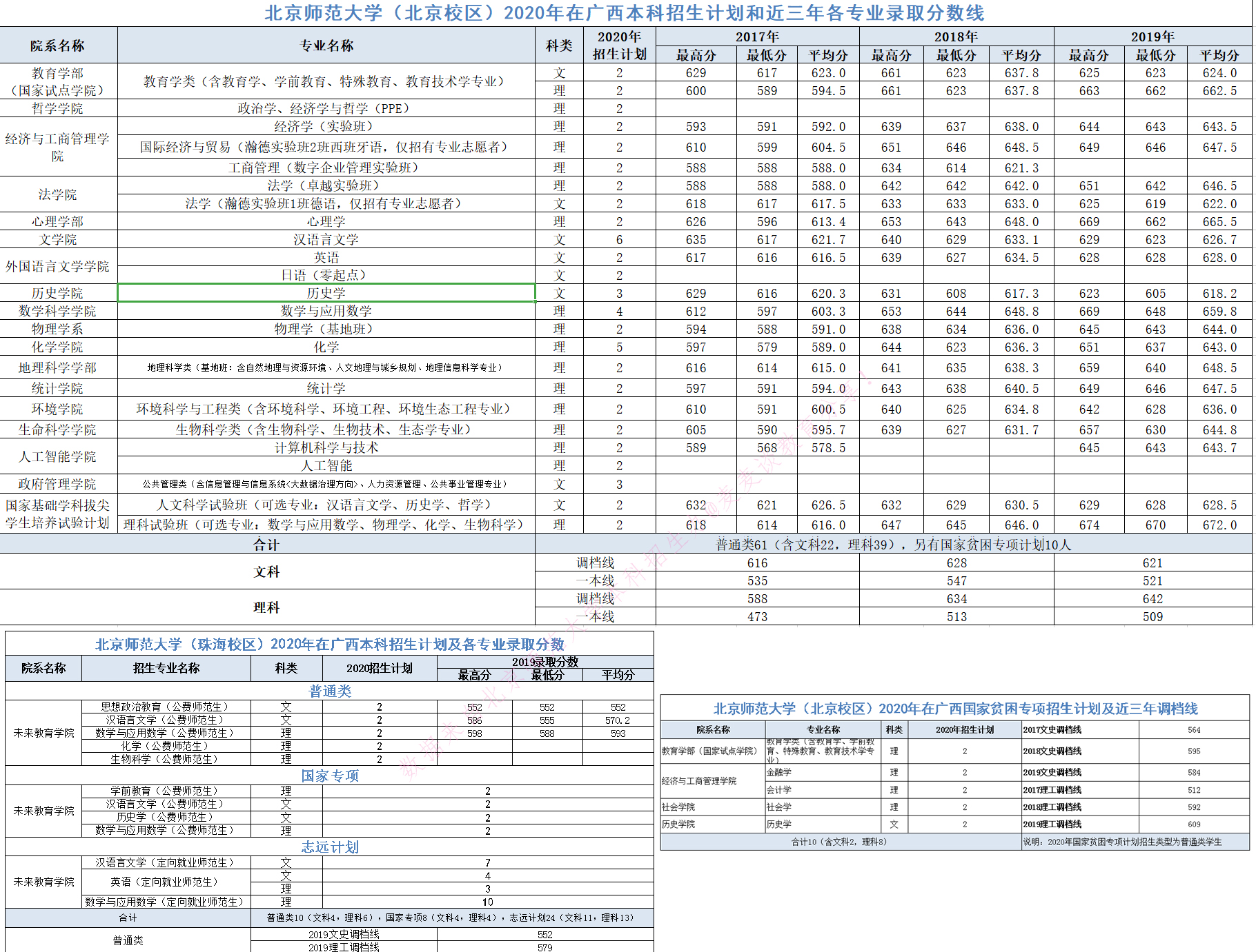 985|北京师范大学2020在全国近三年分专业录取分数+计划