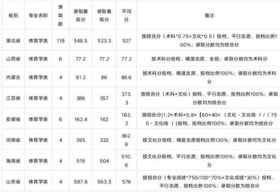 最新！2019湖北师范大学录取结束：招生3926人，录取位次稳步提升