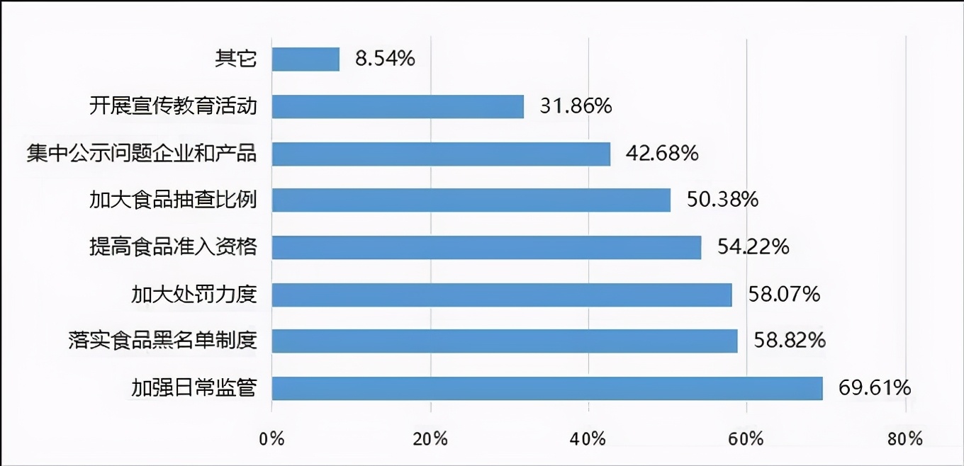 加工环节食品安全 消费者最担心