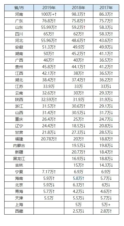 辽宁高考难度在全国排多少？有多少人能上本科和985大学？