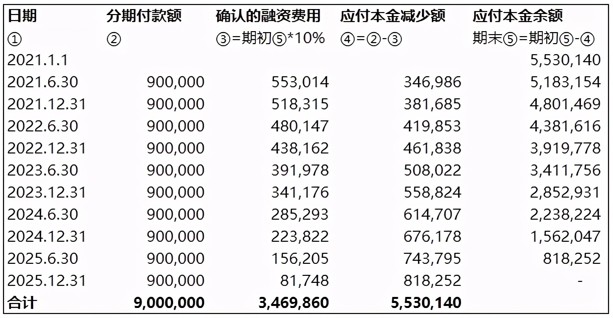 未确认融资费用,