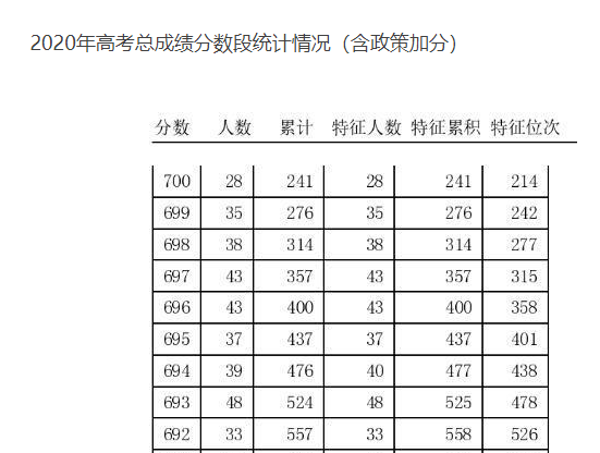 盘点2020高考700分上不了北大清华的4个省市，看哪家最强