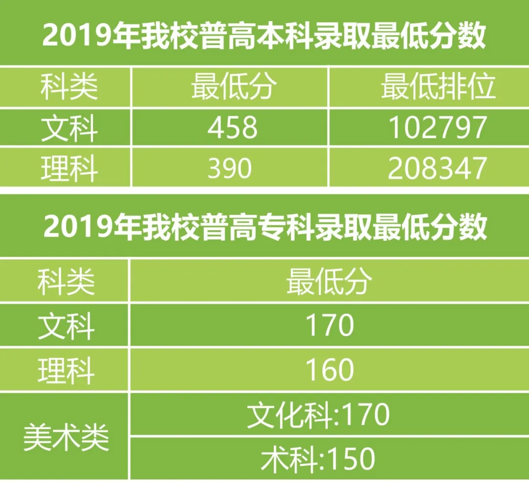本科、专科过省线稳录取，欢迎填报广州科技职业技术大学