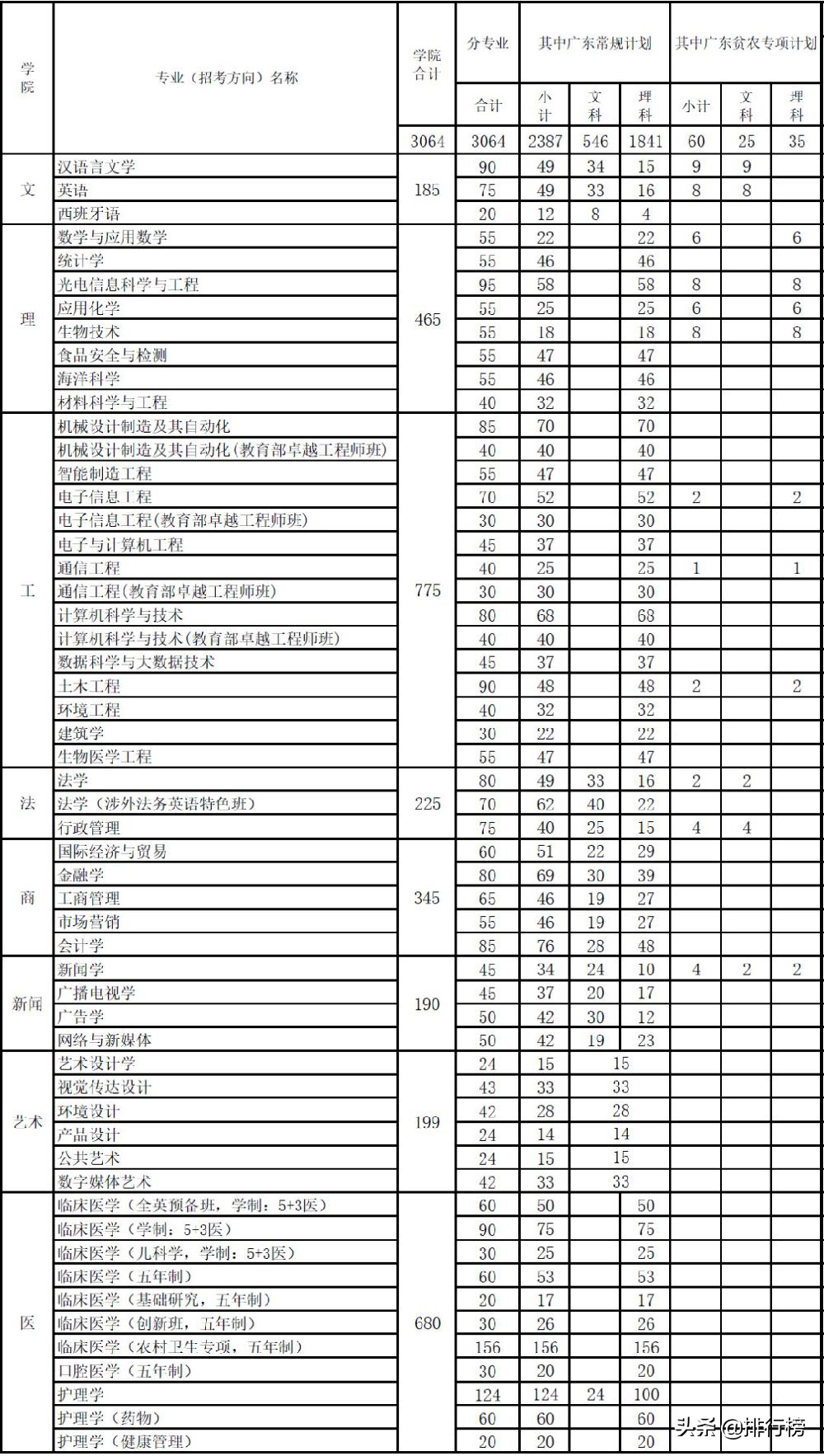 广东各高校2019年招生计划汇总