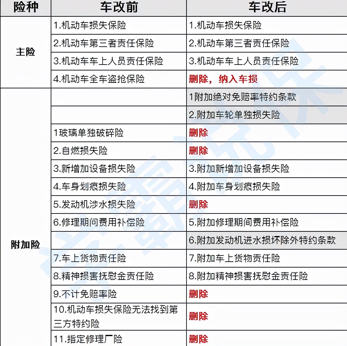 车险改革已正式实施，违章跟保费挂钩，越多违章保费越贵