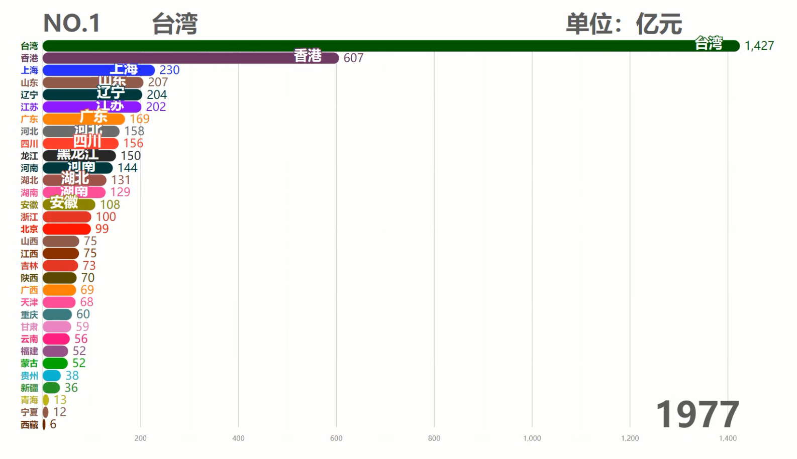 中国各省历年GDP排行TOP10，台湾霸榜50余年，现在被6省反超