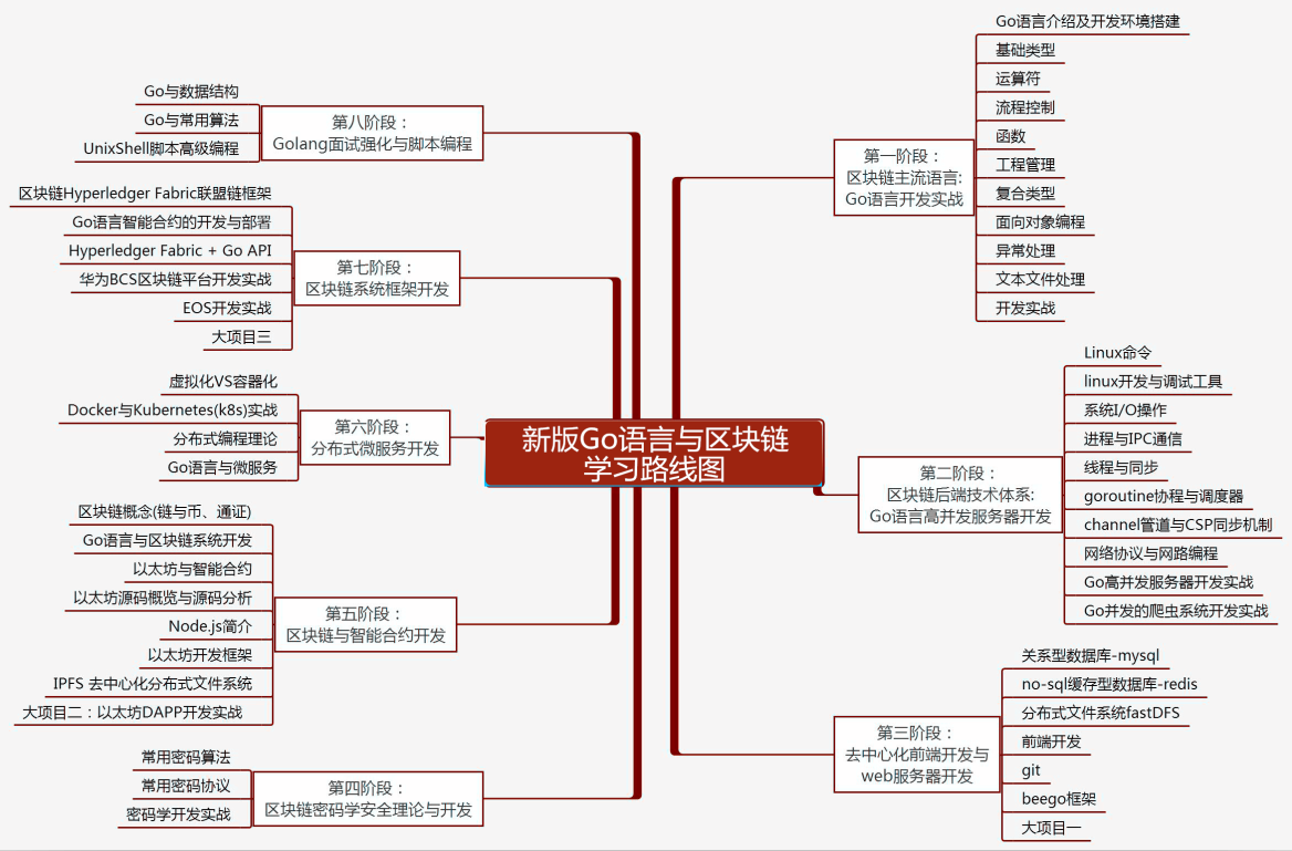 如何系统的学习Go语言与区块链