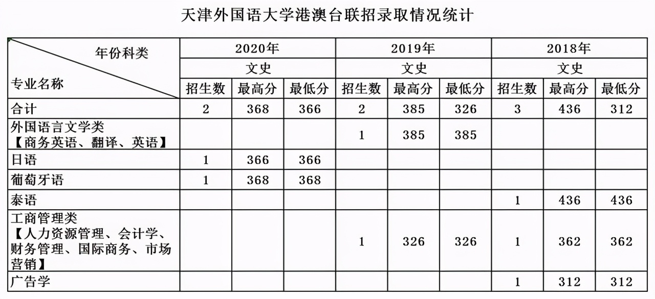 天津外国语大学2018-2020各省分专业录取分及计划！收藏