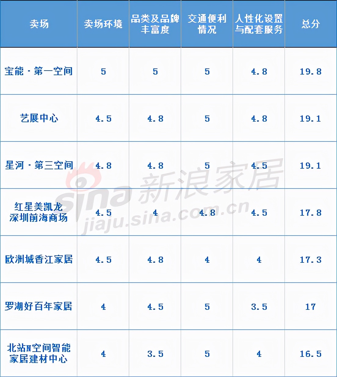 深圳7大家居卖场购物体验如何？看记者最新调查……