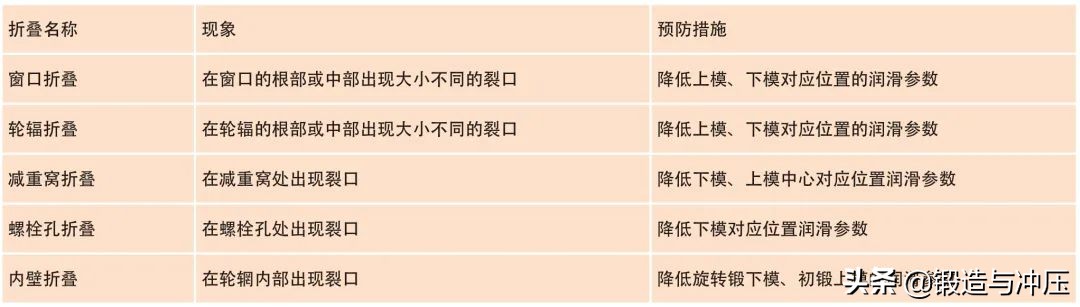 铝合金车轮锻件缺陷分析与控制