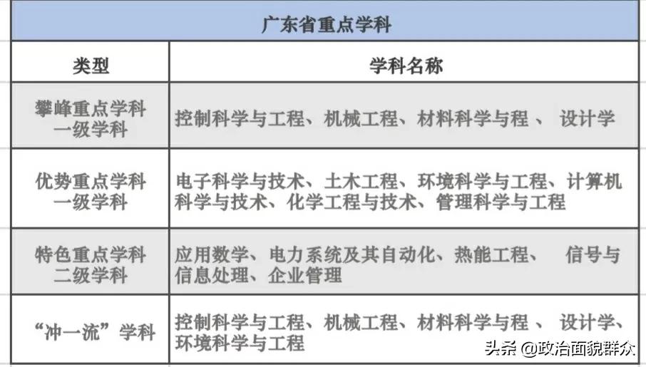 被美国制裁的唯一“双非”高校——“广工”就业及重点学科专业