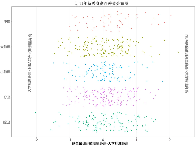 nba新秀为什么越来越矮了(谎话不断or策略考量？解读NBA新秀身高缩水之谜，为什么要谎报呢)