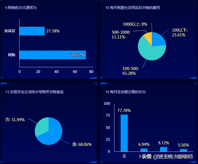 21级大一新生消费状况调查：是否买电脑？月生活费多少？答案来了