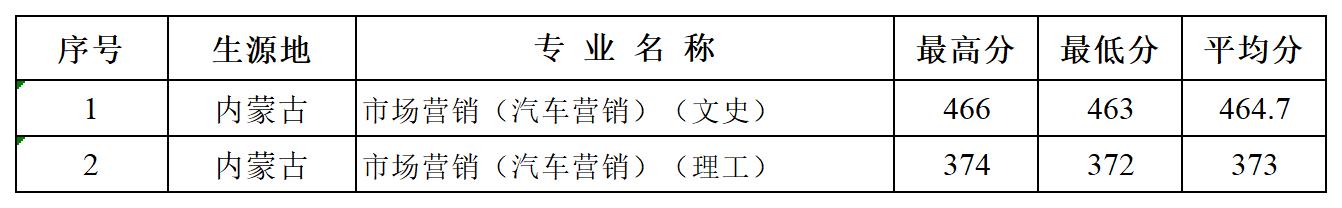 多少分可以报湖北汽车工业学院？