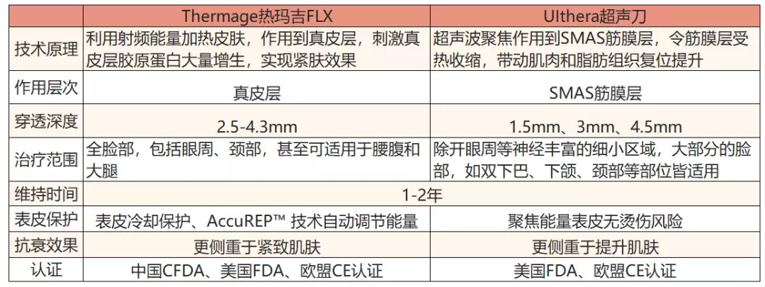 超声刀vs热玛吉，你的钱到底该怎么花？