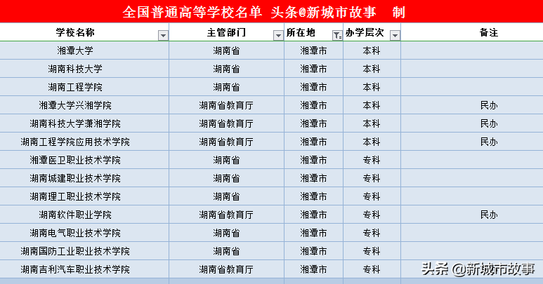 湖南14地市大学榜单